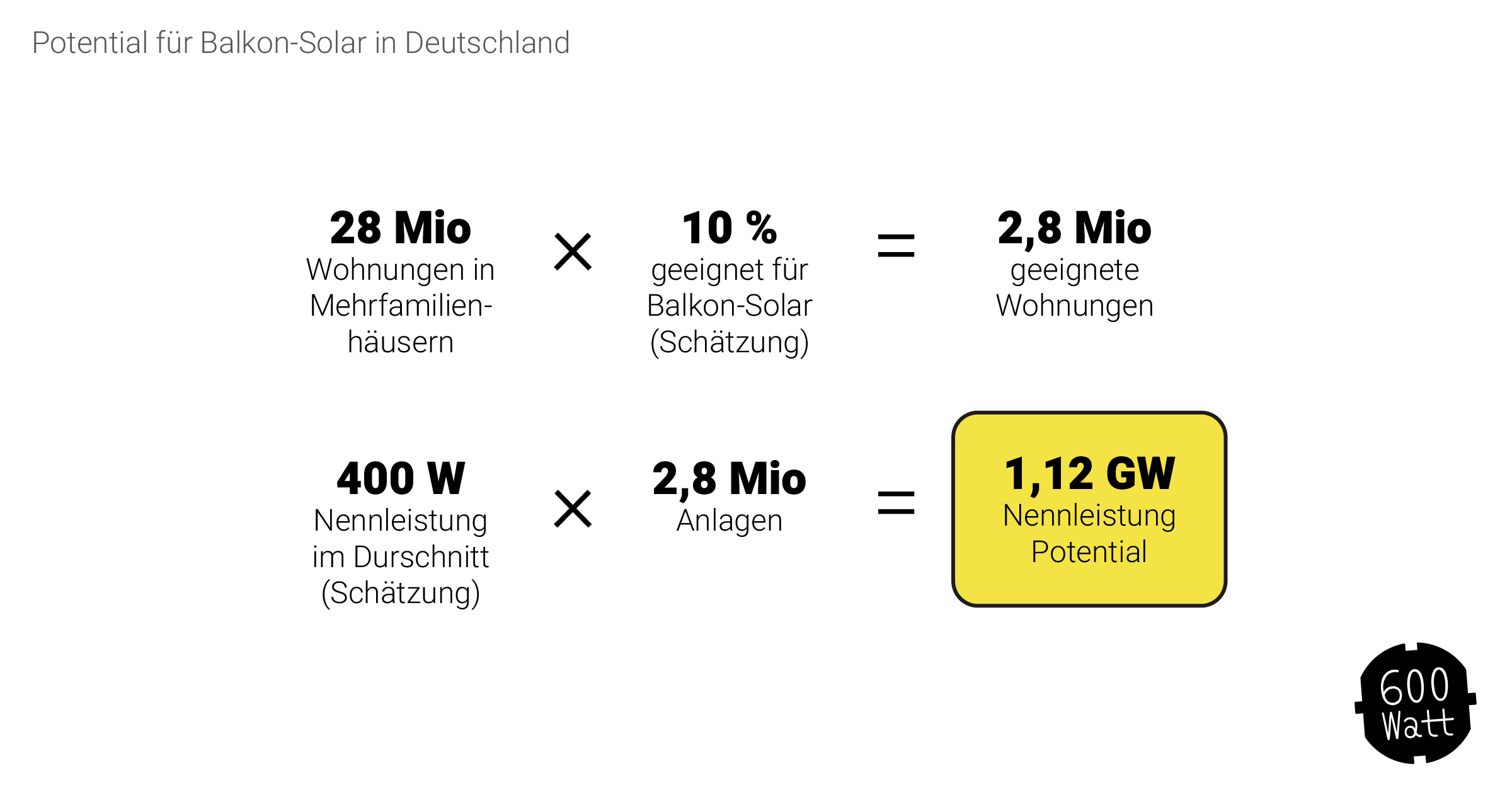 Abbildung Potential Balkon-Solar in Deutschland